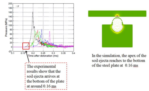 table and graph to explain the simulation 