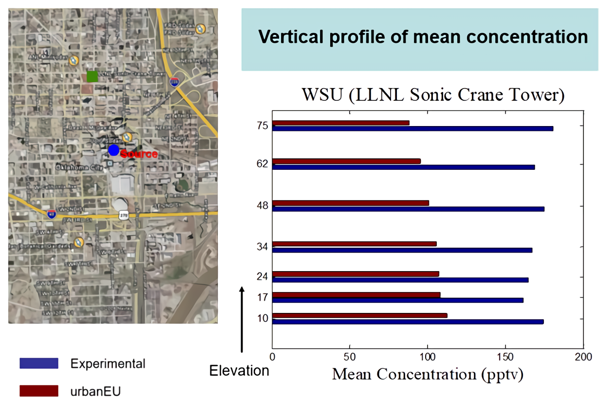 Vertical profile of mean concentration
