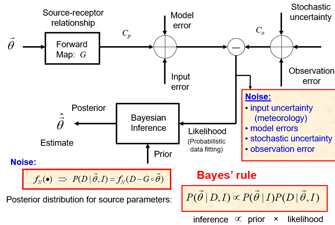 Bayesian Inference: Foundations