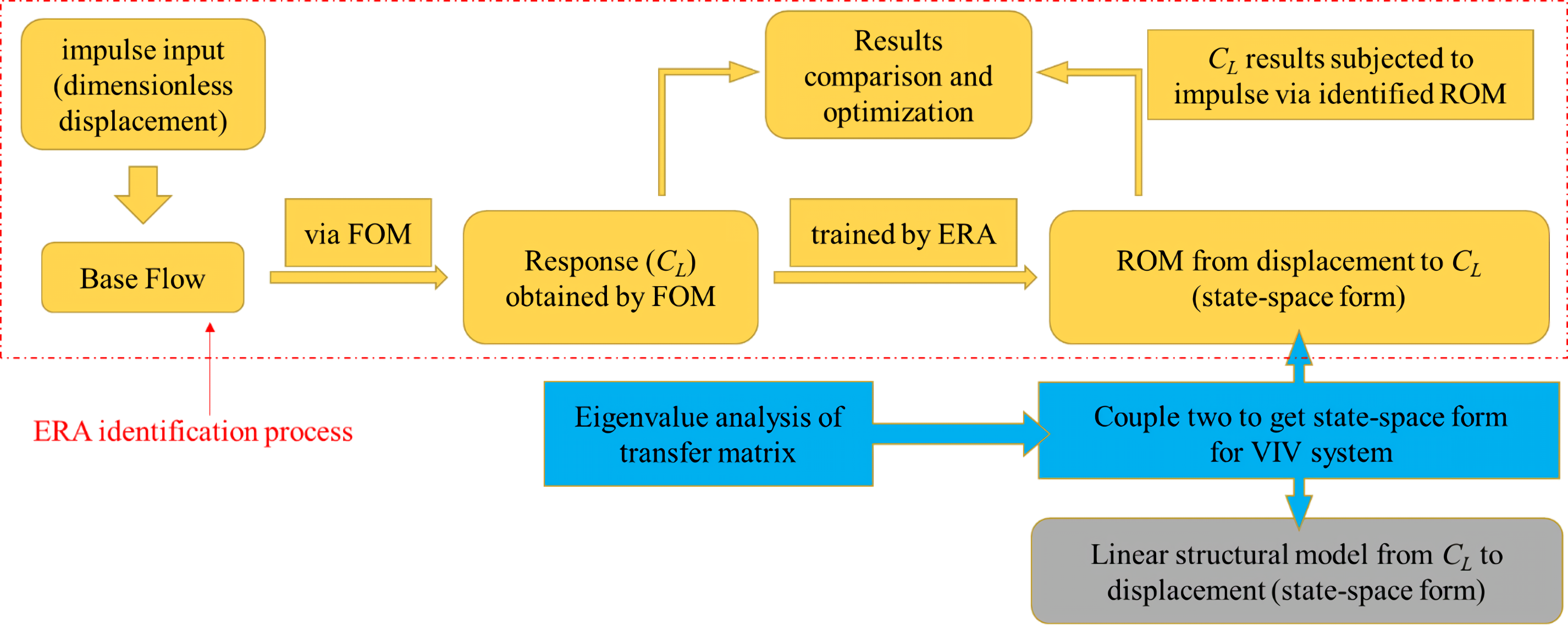 Process diagram for Reduced order model of VIV based on ERA