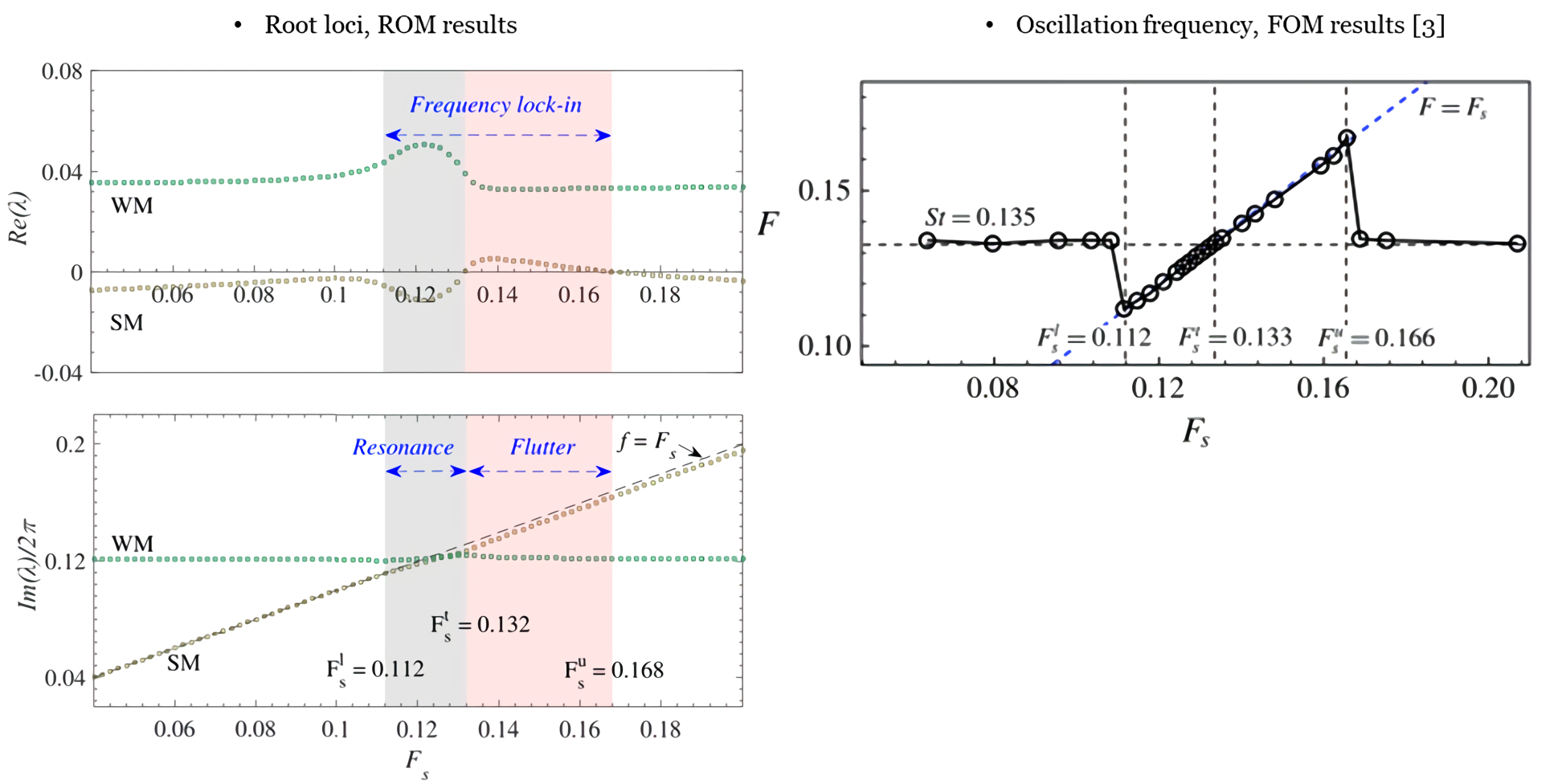 The eigenvalue branches distribution and oscillation frequency varying with reduced natural frequency Fs with (Re, m*) = (60, 50).