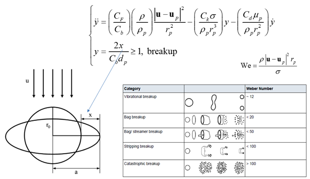 Droplet breakup model [Taylor-Analogy-Breakup (TAB) Distortion Model]