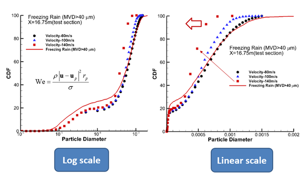 Effect of air speed on CDF at 60, 100, 140 m/s (FZRA_Out )