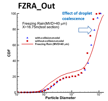 Collision and droplet coalescence model