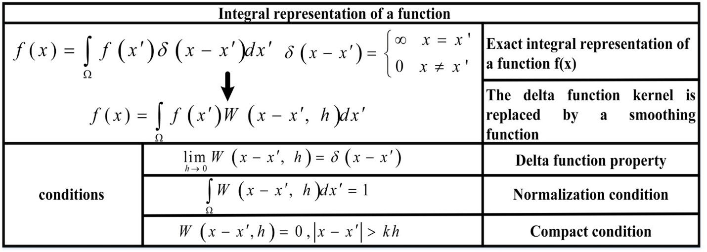 Kernel approximation