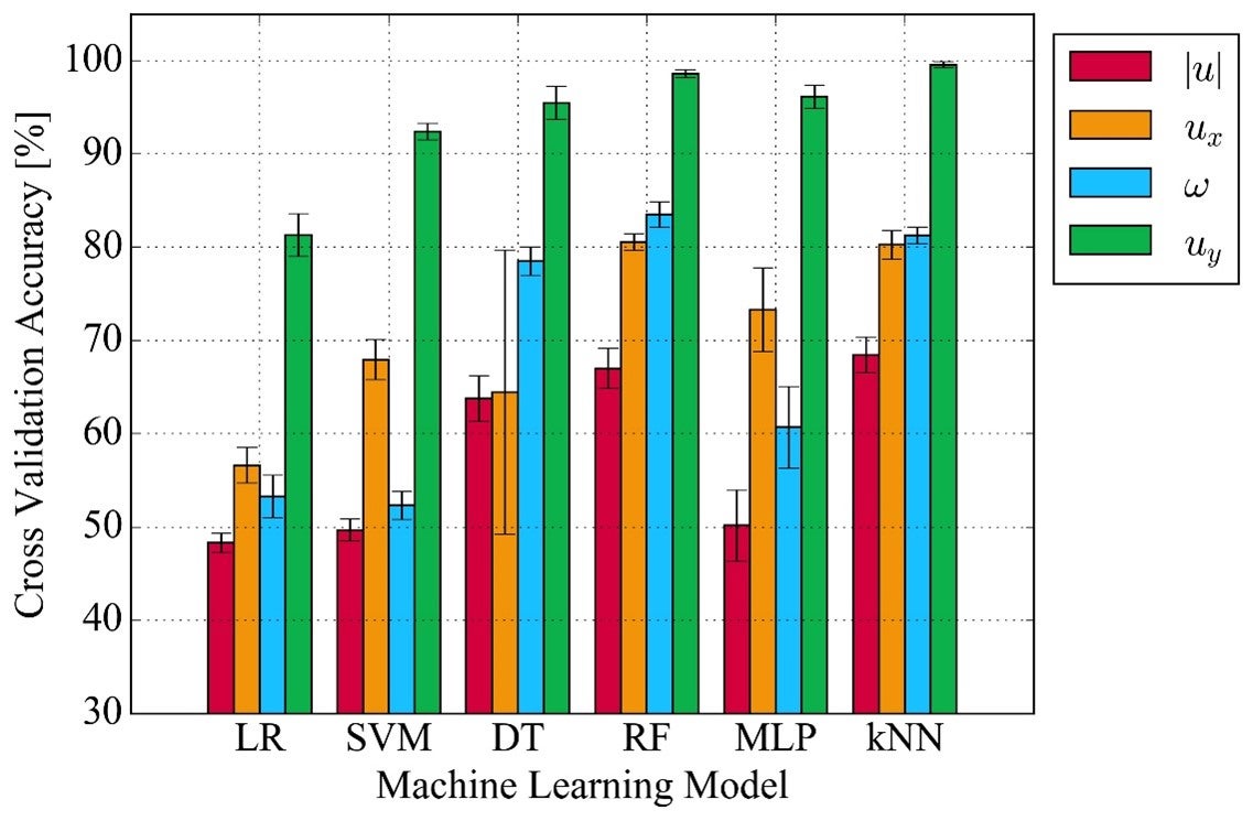 mean and standard deviation of the cross-validation scores were plotted for each machine learning model trained using the four local measurements