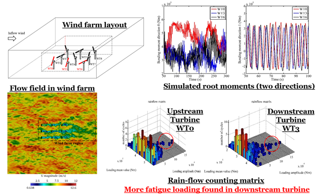 Case study of wind farm
