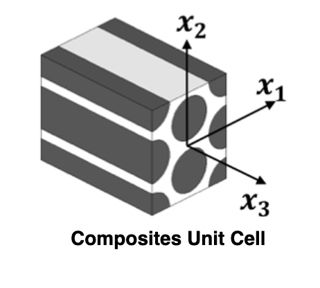 Composites Unit Cell