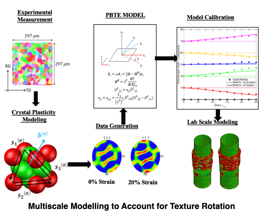 Multiscale Modelling to Account for Texture Rotation