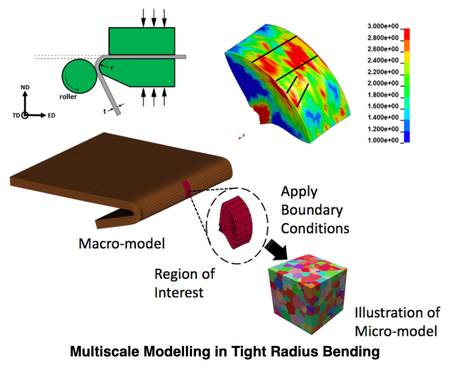 Multiscale Modelling in Tight Radius Bending