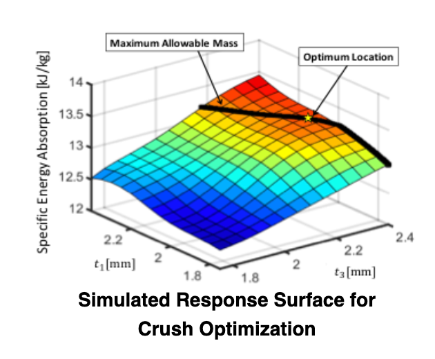 Simulated Response Surface for
Crush Optimization