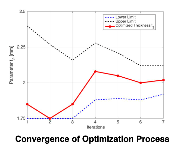 Convergence of Optimization Process