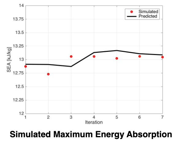 Simulated Maximum Energy Absorption