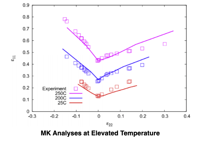 MK Analyses at Elevated Temperature