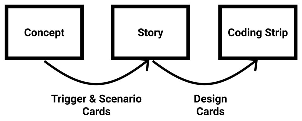 image depicting the design process used