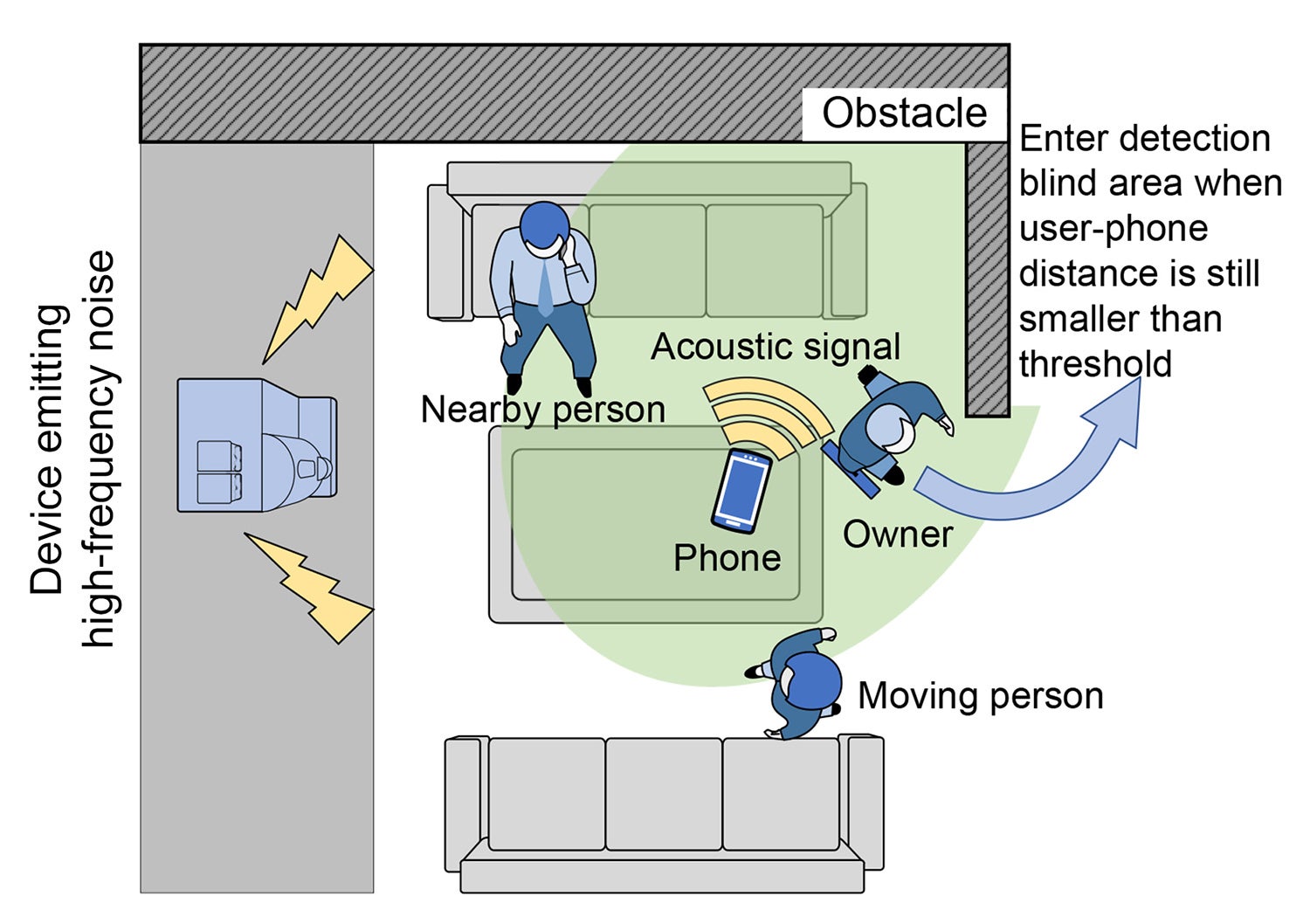 Illustration showing the many factors that affect acoustic sensing.