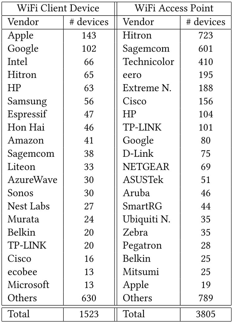 A table showing a list of WiFi devices and APs that responded to fake packets