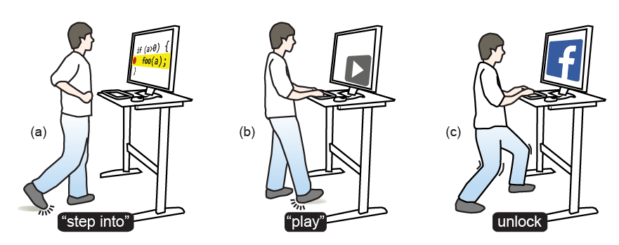 Tap-Kick-Click interaction enables (a) physically and productive “foot input only” breaks; (b) increased physical activity with mouse and keyboard input; (c) and, as a way to self-control cyberslacking.