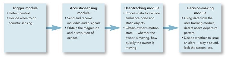 Chaperone consists of four main modules: trigger, acoustic sensing, user tracking, and decision making.