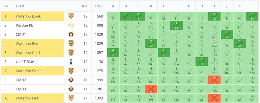 table showing ranks of the top 10 teams at the 2021 ICPC East Central North America Regional Contest