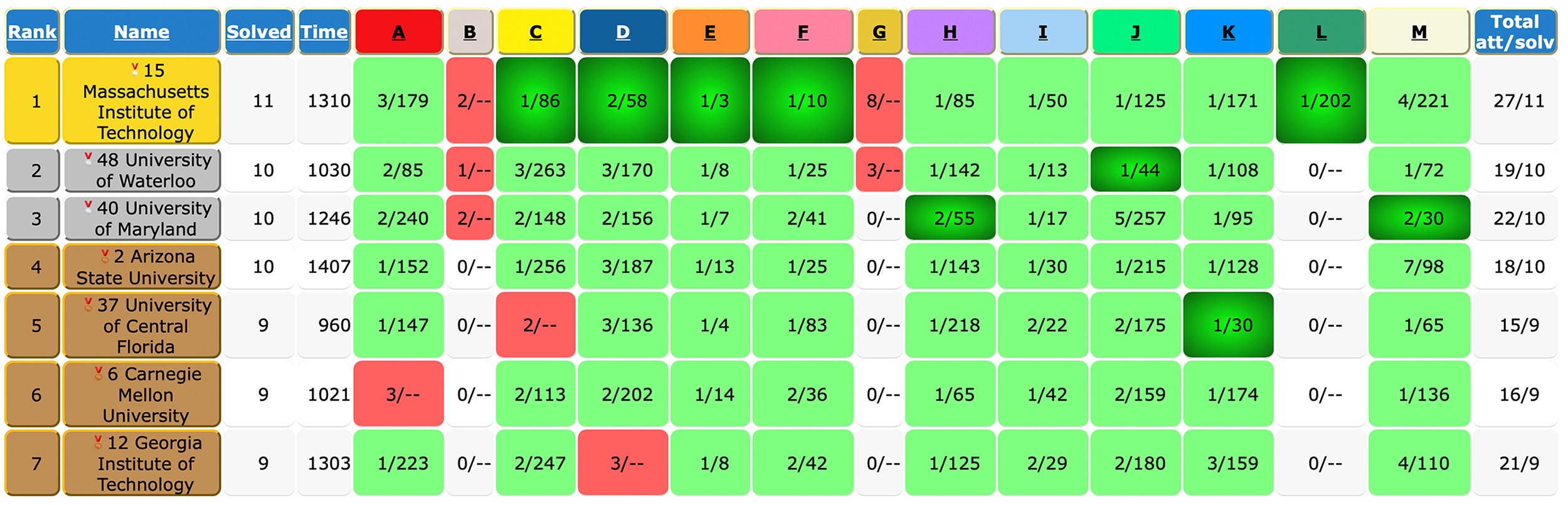 Image capture of the scoreboard of top seven medal-winning teams at 2026 ICPC North America Championship