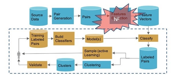 Figure 3: A machine learning pipeline for record deduplication