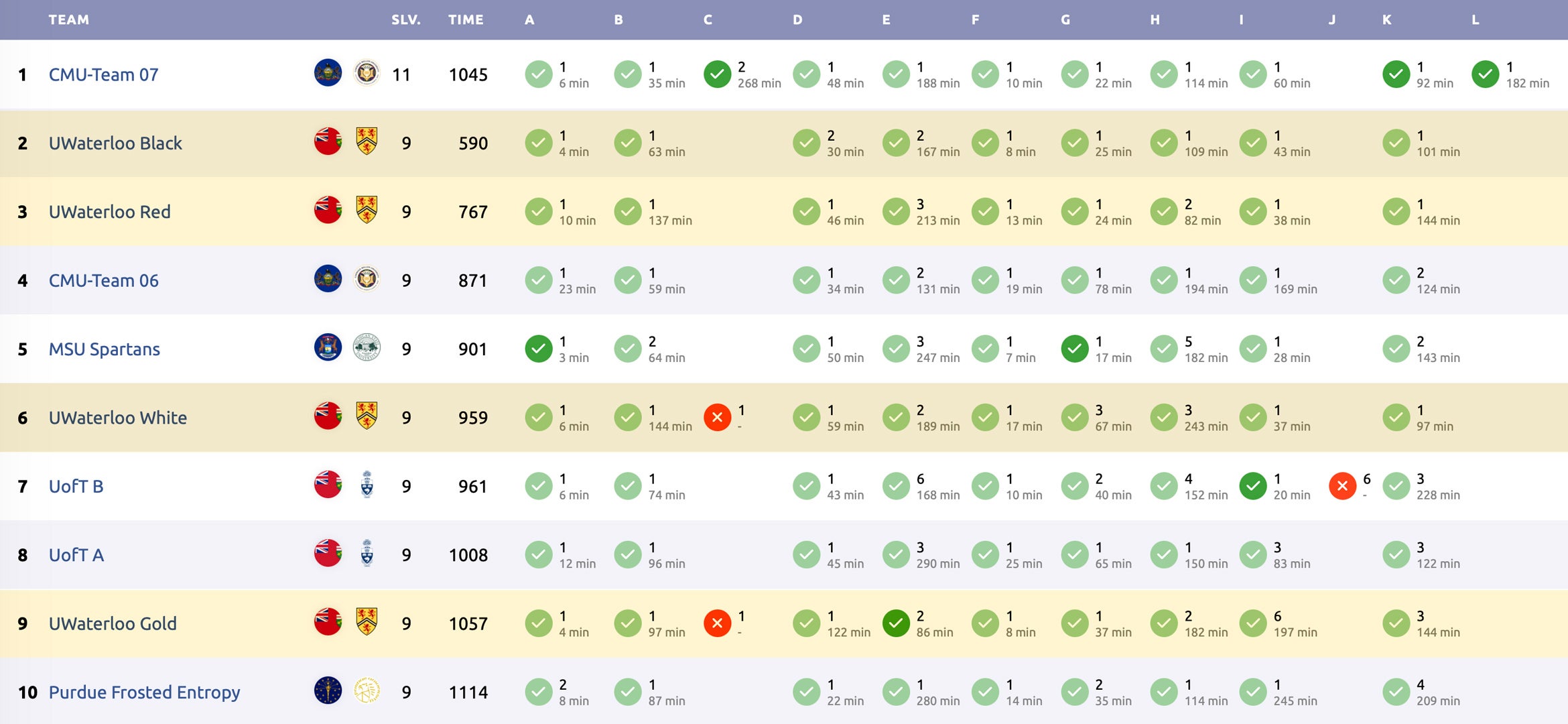 table showing the top 10 teams at the 2025 ICPC East Central North America contest