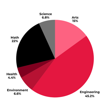 Piechart showing a percentage breakdown of UW faculties represented in E Co-op