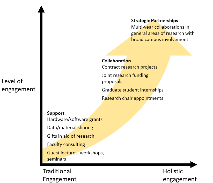 Graph indicating the level of engagement in relation to traditional and holistic engagement, where the higher the level of engagement the more holistic it will be