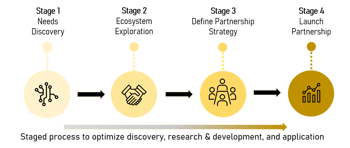 A chart describing the staged process to optimize discovery, research & development, and application