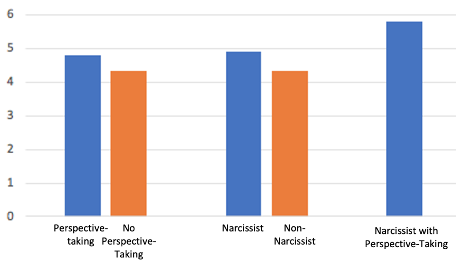 Figure 1. Likelihood to Reinvest (Escalate).  Perspective-taking is higher than no perspective-taking. Narcissist is higher than non-narcissist. Highest bar is narcissist with perspective-taking. 