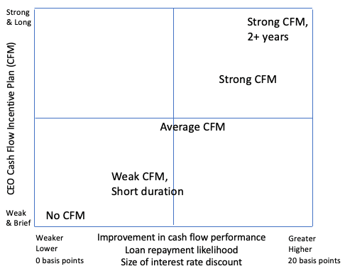 Figure showing relationship between CEO cash flow incentive plan and improvement in cash flow performance.