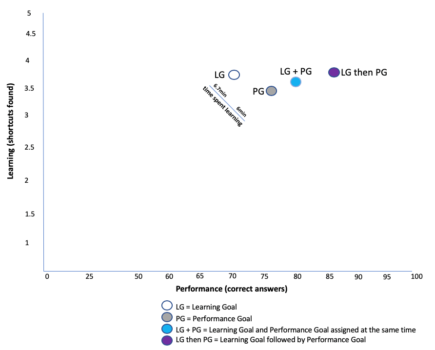 Figure 1. Combined goals exceed the benefits of solo learning or performance goals. Performance in correct answers plotted against learning in shortcuts found. The points plotted are learning goal, performance goal, learning + performance goal, and learning then performance goal.