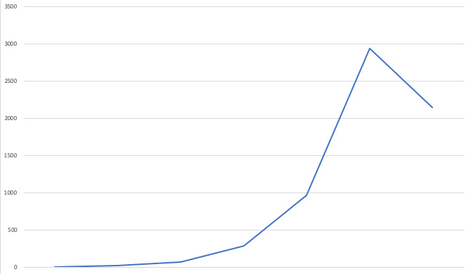 Combined results of proxy analyses. Rising curve that peaks at 3000 and then drops steeply to 2000.