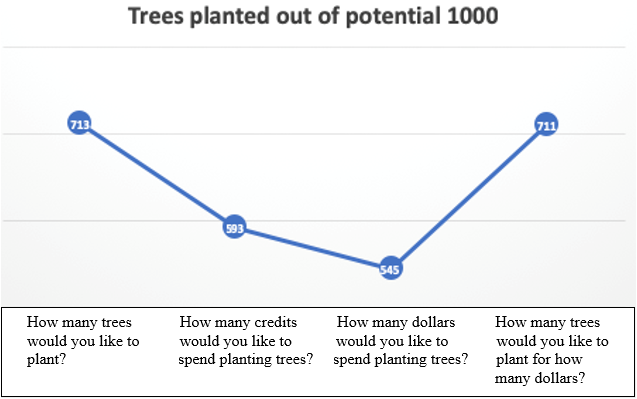 Trees planted out of potential 1000. Four points on chart. 1) How many trees would you like to plant? 713 2) How many credits would you like to spend planting trees? 593 3) How many dollars would you like to spend planting trees? 545 4) How many trees would you like to plant for how many dollars? 711