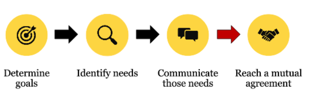 Chart showing determine goals with an arrow to identify needs with an arrow to communicate those needs with an arrow to reach a mutual agreement