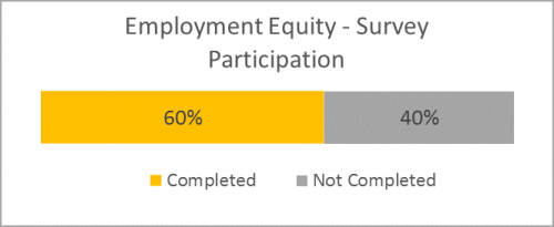 A bar graph showing 60 per cent participation.