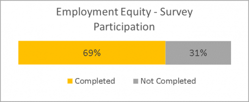 A bar graph showing 69 per cent participation.