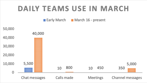 A chart showing the number of Microsoft Teams uses rising dramatically in mid-March.
