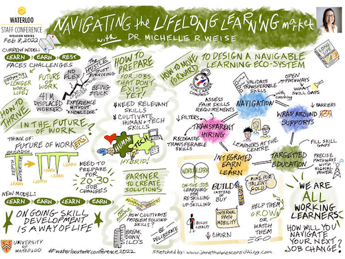 A digital sketch-note of “Navigating the Lifelong Learning Market” with Michelle Wiese.