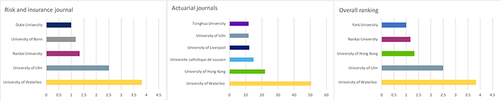 A comparison graph across journals showing how Waterloo leads in each category.