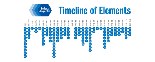 A detailed timeline of the discovery of the elements making up the Periodic Table.