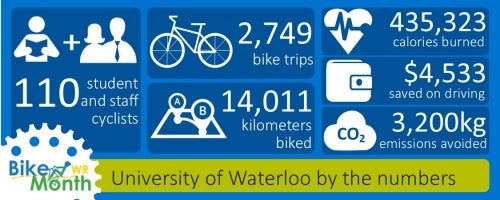 Bike Month Waterloo Region infographic.