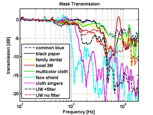 A graph showing how different masks impeded sound frequencies.