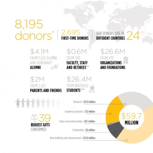 An infographic detailing the $59.7M in gifts received at Waterloo this year.