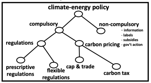 A climate policy chart showing multiple pathways