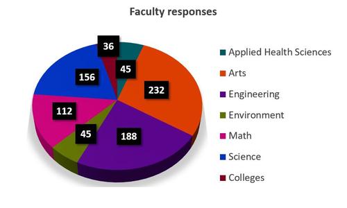 A graphic showing the response rate across Waterlo's six faculties