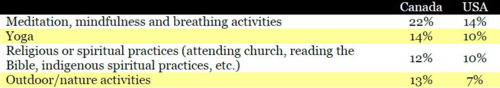 Research results showing religious activity rates.