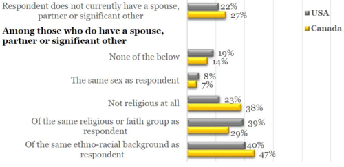 Graph showing results about the spouses of research study participants.