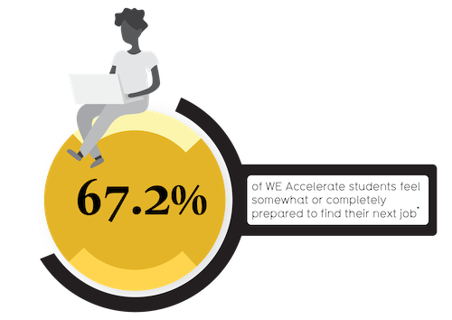 Student satisfaction graphic showing 67.2% rate.